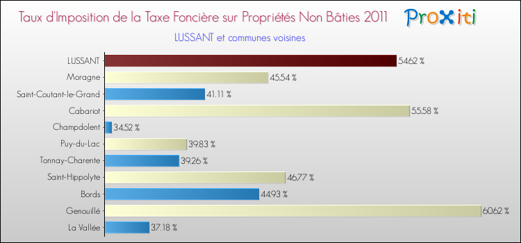 Taux d'imposition de la taxe foncière sur les immeubles et terrains non batis 2011 pour LUSSANT et les communes proches Comparaison des taux d'imposition de la taxe foncière sur les immeubles et terrains non batis 2011 pour LUSSANT et les communes voisines