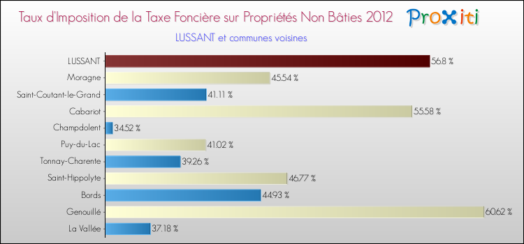 Taux d'imposition de la taxe foncière sur les immeubles et terrains non batis 2012 pour LUSSANT et les communes proches Comparaison des taux d'imposition de la taxe foncière sur les immeubles et terrains non batis 2012 pour LUSSANT et les communes voisines