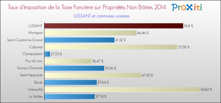 Taux d'imposition de la taxe foncière sur les immeubles et terrains non batis 2014 pour LUSSANT et les communes proches Comparaison des taux d'imposition de la taxe foncière sur les immeubles et terrains non batis 2014 pour LUSSANT et les communes voisines