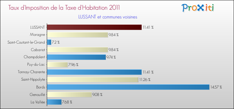 Taux d'imposition de la taxe d'habitation 2011 pour LUSSANT et les communes proches Comparaison des taux d'imposition de la taxe d'habitation 2011 pour LUSSANT et les communes voisines