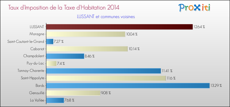 Taux d'imposition de la taxe d'habitation 2014 pour LUSSANT et les communes proches Comparaison des taux d'imposition de la taxe d'habitation 2014 pour LUSSANT et les communes voisines