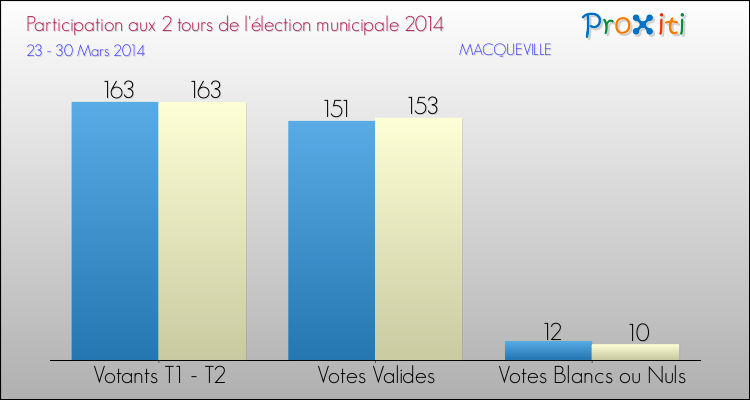 Participation comparée des 2 tours des Elections Municipales 2014 de la commune de MACQUEVILLE Elections Municipales 2014 - Participation comparée des 2 tours pour la commune de MACQUEVILLE