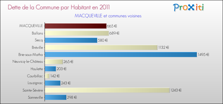 Dette par habitant de la commune en 2011 pour MACQUEVILLE et les communes proches Comparaison de la dette par habitant de la commune en 2011 pour MACQUEVILLE et les communes voisines