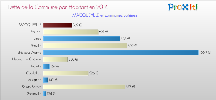 Dette par habitant de la commune en 2014 pour MACQUEVILLE et les communes proches Comparaison de la dette par habitant de la commune en 2014 pour MACQUEVILLE et les communes voisines