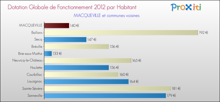 Montant des dotations globales de fonctionnement DGF par Habitant pour MACQUEVILLE et les communes proches Comparaison des des dotations globales de fonctionnement DGF par habitant pour MACQUEVILLE et les communes voisines