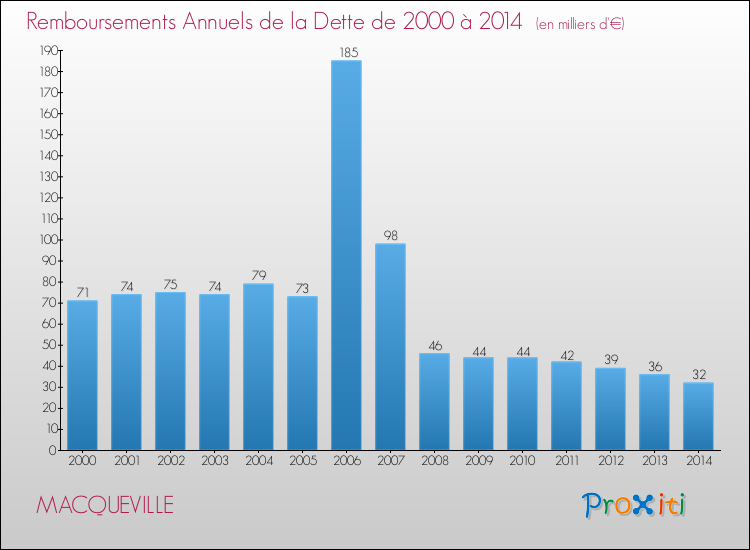 Evolution de l'annuité de la dette pour la commune de MACQUEVILLE de 2000 à 2014 Annuités de la dette pour MACQUEVILLE de 2000 à 2014