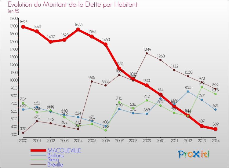 Evolution de la dette par habitant pour la commune de MACQUEVILLE et les communes proches de 2000 à 2014 Comparaison de la dette par habitant pour MACQUEVILLE et les communes voisines de 2000 à 2014