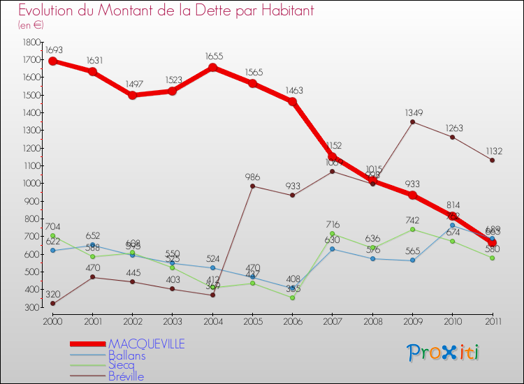 Evolution de la dette par habitant pour la commune de MACQUEVILLE et les communes proches Comparaison de la dette par habitant pour MACQUEVILLE et les communes voisines