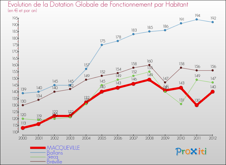 Evolution et montant de la dotation globale de fonctionnement par Habitant pour MACQUEVILLE et les communes proches Comparaison des dotations globales de fonctionnement par habitant pour MACQUEVILLE et les communes voisines