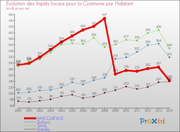 Evolution et montant des impôts locaux par Habitant pour MACQUEVILLE et les communes proches de 2000 à 2014 Comparaison des impôts locaux par habitant pour MACQUEVILLE et les communes voisines de 2000 à 2014