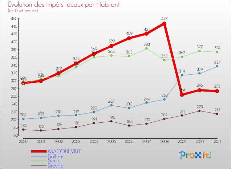 Evolution et montant des impôts locaux par Habitant pour MACQUEVILLE et les communes proches Comparaison des impôts locaux par habitant pour MACQUEVILLE et les communes voisines