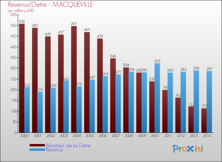Evolution comparée de la dette et des revenus pour la commune de MACQUEVILLE de 2000 à 2014 Comparaison de la dette et des revenus pour MACQUEVILLE de 2000 à 2014