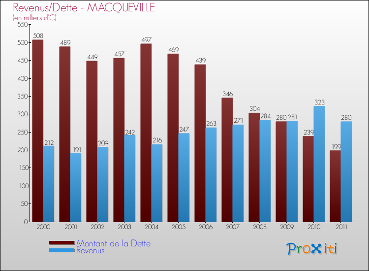 Evolution comparée de la dette et des revenus pour la commune de MACQUEVILLE de 2000 à 2011 Comparaison de la dette et des revenus pour MACQUEVILLE de 2000 à 2011