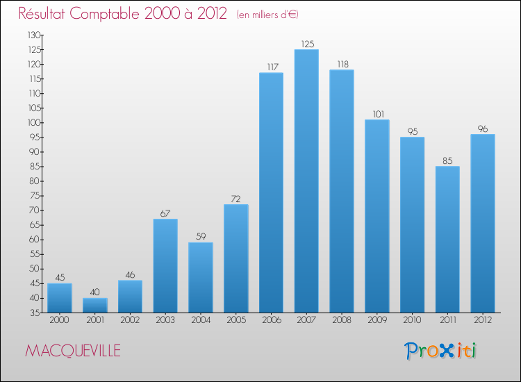 Evolution du résultat comptable pour la commune de MACQUEVILLE de 2000 à 2012 Evolution du résultat comptable pour MACQUEVILLE de 2000 à 2012