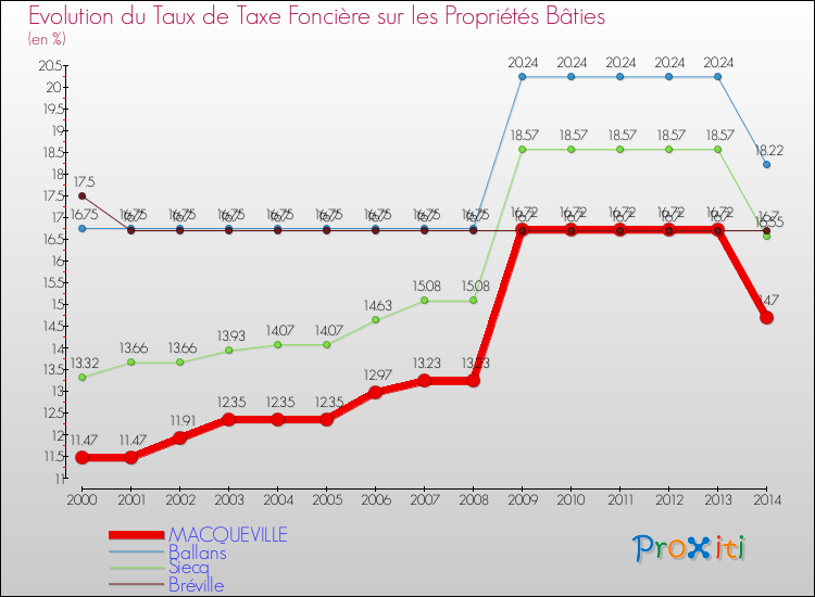 Evolution du taux de la taxe foncière sur le bati pour MACQUEVILLE et les communes proches de 2000 à 2014 Comparaison des taux de taxe foncière sur le bati pour MACQUEVILLE et les communes voisines de 2000 à 2014