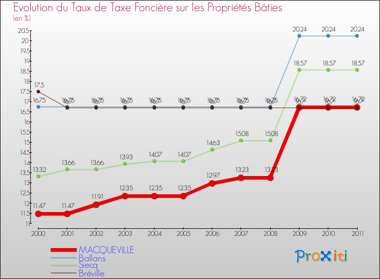 Evolution du taux de la taxe foncière sur le bati pour MACQUEVILLE et les communes proches Comparaison des taux de taxe foncière sur le bati pour MACQUEVILLE et les communes voisines