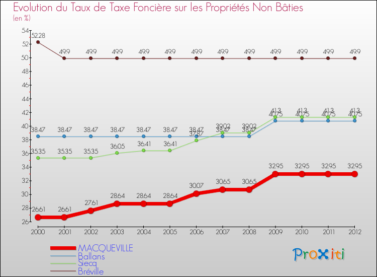 Evolution du taux de la taxe foncière sur les immeubles et terrains non batis pour MACQUEVILLE et les communes proches de 2000 à 2012 Comparaison des taux de la taxe foncière sur les immeubles et terrains non batis pour MACQUEVILLE et les communes voisines de 2000 à 2012