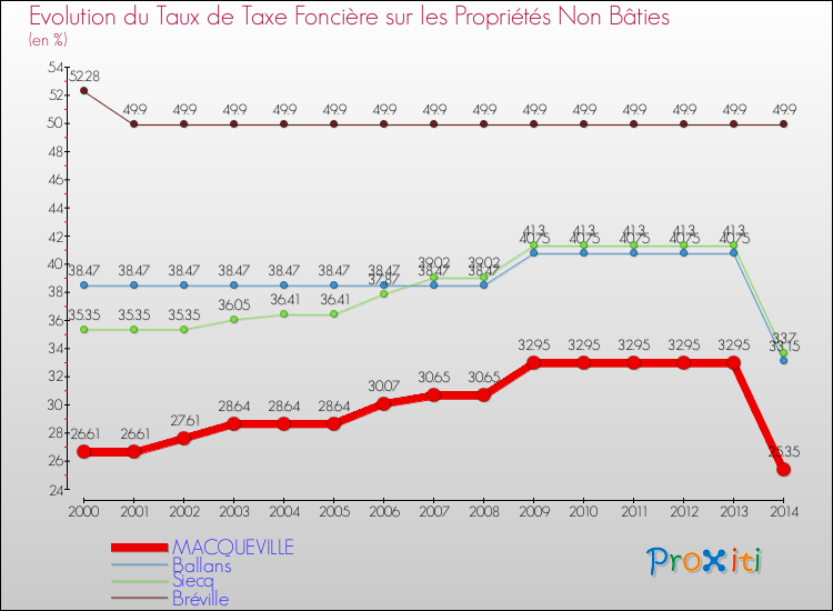 Evolution du taux de la taxe foncière sur les immeubles et terrains non batis pour MACQUEVILLE et les communes proches de 2000 à 2014 Comparaison des taux de la taxe foncière sur les immeubles et terrains non batis pour MACQUEVILLE et les communes voisines de 2000 à 2014