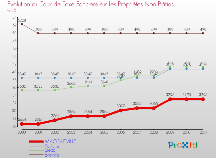 Evolution du taux de la taxe foncière sur les immeubles et terrains non batis pour MACQUEVILLE et les communes proches Comparaison des taux de la taxe foncière sur les immeubles et terrains non batis pour MACQUEVILLE et les communes voisines