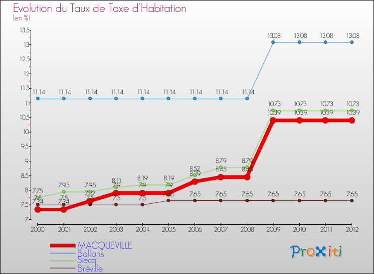 Evolution du taux de la taxe d'habitation pour MACQUEVILLE et les communes proches Comparaison des taux de la taxe d'habitation pour MACQUEVILLE et les communes voisines