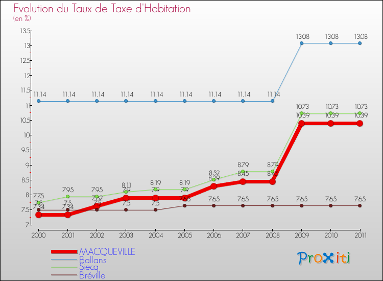 Evolution du taux de la taxe d'habitation pour MACQUEVILLE et les communes proches Comparaison des taux de la taxe d'habitation pour MACQUEVILLE et les communes voisines