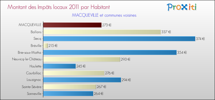 Montant des impôts locaux par Habitant pour MACQUEVILLE et les communes proches Comparaison des impôts locaux par habitant pour MACQUEVILLE et les communes voisines
