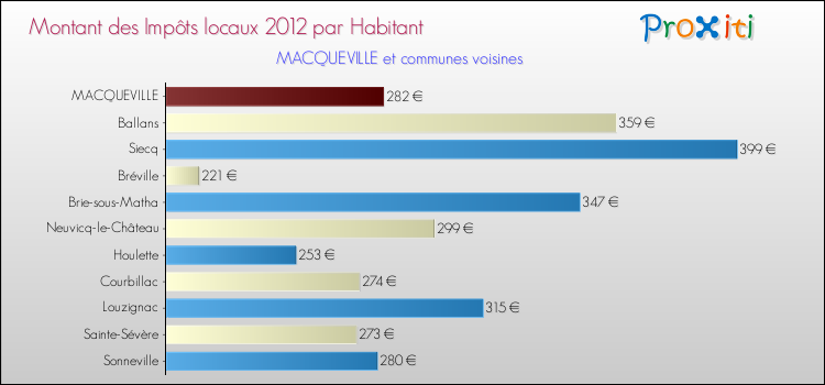 Montant des impôts locaux par Habitant pour MACQUEVILLE et les communes proches Comparaison des impôts locaux par habitant pour MACQUEVILLE et les communes voisines