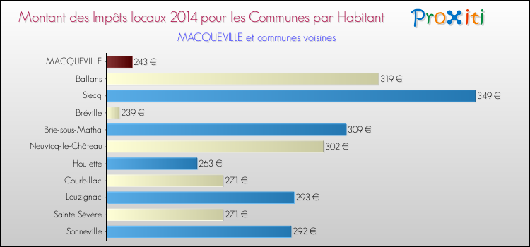 Montant des impôts locaux par Habitant pour MACQUEVILLE et les communes proches en 2014 Comparaison des impôts locaux par habitant pour MACQUEVILLE et les communes voisines en 2014