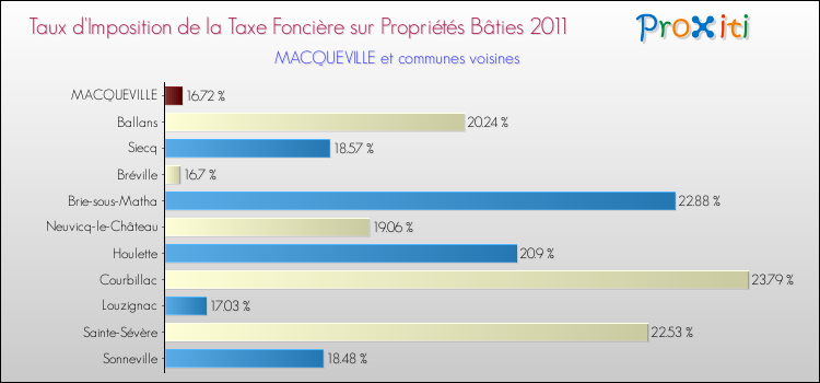 Taux d'imposition de la taxe foncière sur le bati 2011 pour MACQUEVILLE et les communes proches Comparaison des taux d'imposition de la taxe foncière sur le bati 2011 pour MACQUEVILLE et les communes voisines