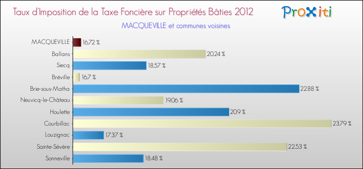 Taux d'imposition de la taxe foncière sur le bati 2012 pour MACQUEVILLE et les communes proches Comparaison des taux d'imposition de la taxe foncière sur le bati 2012 pour MACQUEVILLE et les communes voisines