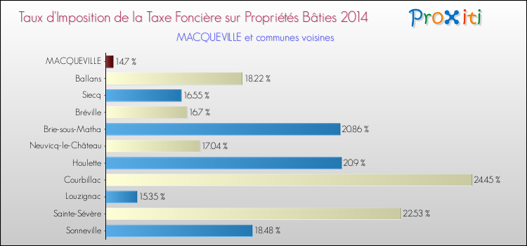 Taux d'imposition de la taxe foncière sur le bati 2014 pour MACQUEVILLE et les communes proches Comparaison des taux d'imposition de la taxe foncière sur le bati 2014 pour MACQUEVILLE et les communes voisines