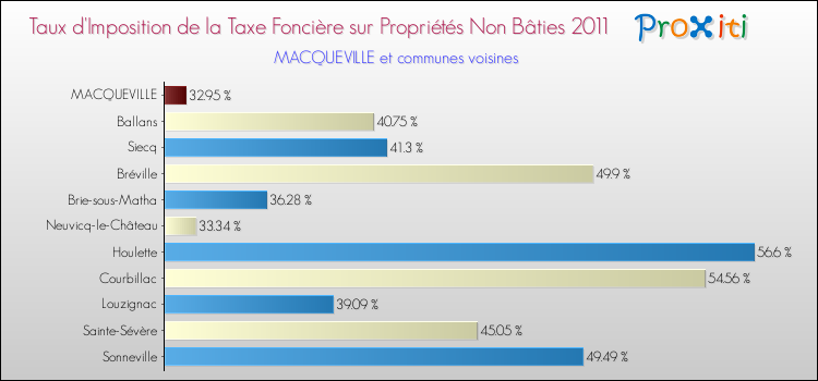 Taux d'imposition de la taxe foncière sur les immeubles et terrains non batis 2011 pour MACQUEVILLE et les communes proches Comparaison des taux d'imposition de la taxe foncière sur les immeubles et terrains non batis 2011 pour MACQUEVILLE et les communes voisines