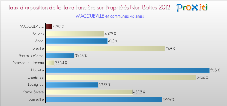 Taux d'imposition de la taxe foncière sur les immeubles et terrains non batis 2012 pour MACQUEVILLE et les communes proches Comparaison des taux d'imposition de la taxe foncière sur les immeubles et terrains non batis 2012 pour MACQUEVILLE et les communes voisines