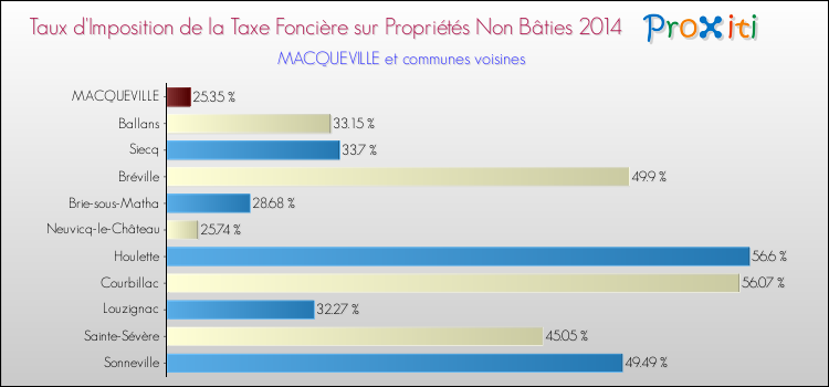 Taux d'imposition de la taxe foncière sur les immeubles et terrains non batis 2014 pour MACQUEVILLE et les communes proches Comparaison des taux d'imposition de la taxe foncière sur les immeubles et terrains non batis 2014 pour MACQUEVILLE et les communes voisines