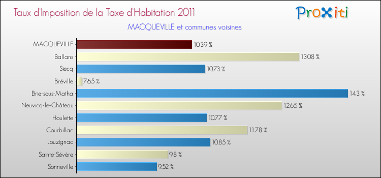 Taux d'imposition de la taxe d'habitation 2011 pour MACQUEVILLE et les communes proches Comparaison des taux d'imposition de la taxe d'habitation 2011 pour MACQUEVILLE et les communes voisines