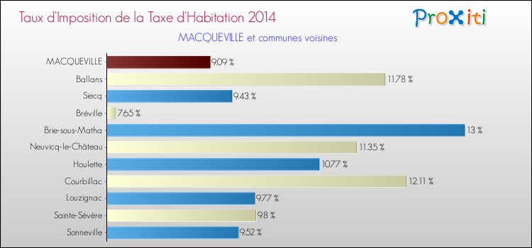 Taux d'imposition de la taxe d'habitation 2014 pour MACQUEVILLE et les communes proches Comparaison des taux d'imposition de la taxe d'habitation 2014 pour MACQUEVILLE et les communes voisines