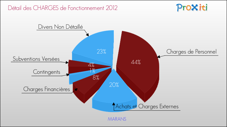 Décomposition des Charges de Fonctionnement 2012 de la commune de MARANS Charges de Fonctionnement 2012 pour la commune de MARANS