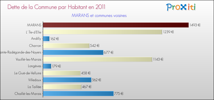 Dette par habitant de la commune en 2011 pour MARANS et les communes proches Comparaison de la dette par habitant de la commune en 2011 pour MARANS et les communes voisines