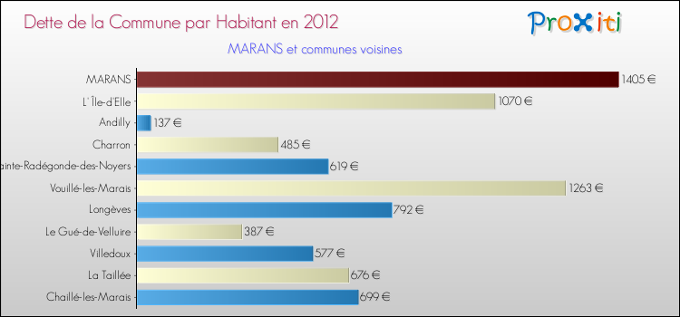 Dette par habitant de la commune en 2012 pour MARANS et les communes proches Comparaison de la dette par habitant de la commune en 2012 pour MARANS et les communes voisines
