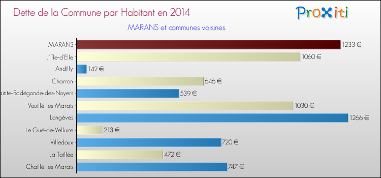 Dette par habitant de la commune en 2014 pour MARANS et les communes proches Comparaison de la dette par habitant de la commune en 2014 pour MARANS et les communes voisines