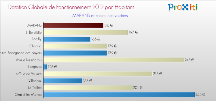 Montant des dotations globales de fonctionnement DGF par Habitant pour MARANS et les communes proches Comparaison des des dotations globales de fonctionnement DGF par habitant pour MARANS et les communes voisines