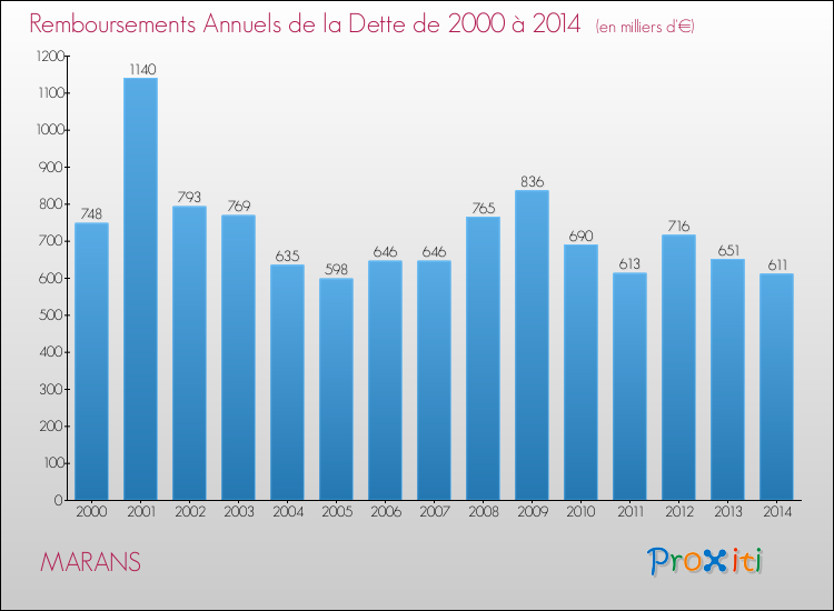 Evolution de l'annuité de la dette pour la commune de MARANS de 2000 à 2014 Annuités de la dette pour MARANS de 2000 à 2014