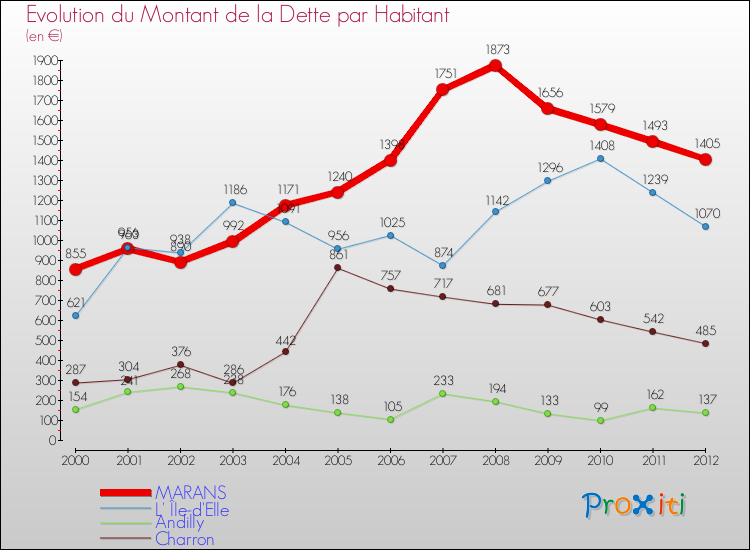 Evolution de la dette par habitant pour la commune de MARANS et les communes proches de 2000 à 2012 Comparaison de la dette par habitant pour MARANS et les communes voisines de 2000 à 2012