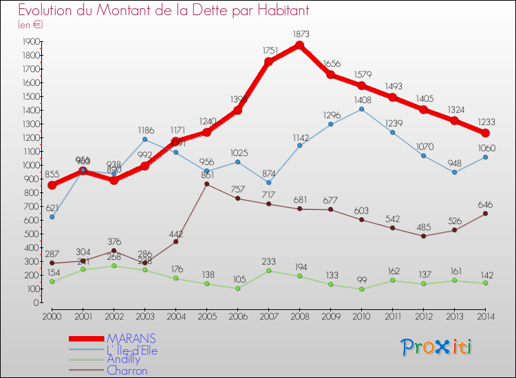 Evolution de la dette par habitant pour la commune de MARANS et les communes proches de 2000 à 2014 Comparaison de la dette par habitant pour MARANS et les communes voisines de 2000 à 2014