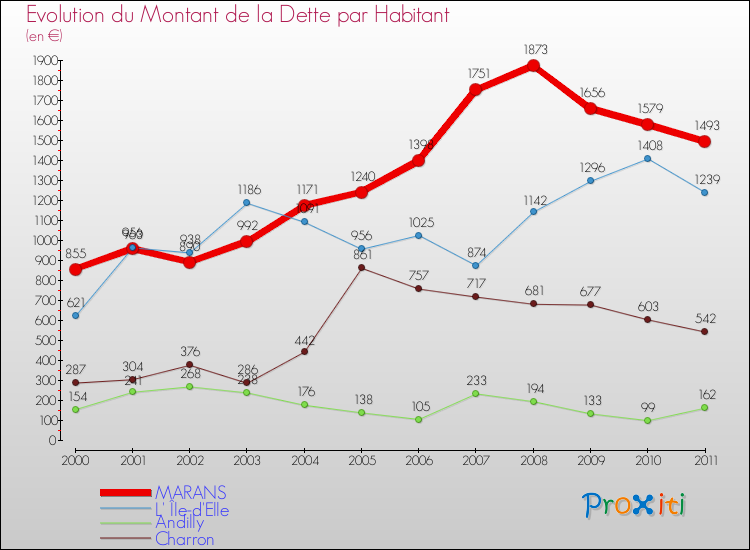 Evolution de la dette par habitant pour la commune de MARANS et les communes proches Comparaison de la dette par habitant pour MARANS et les communes voisines