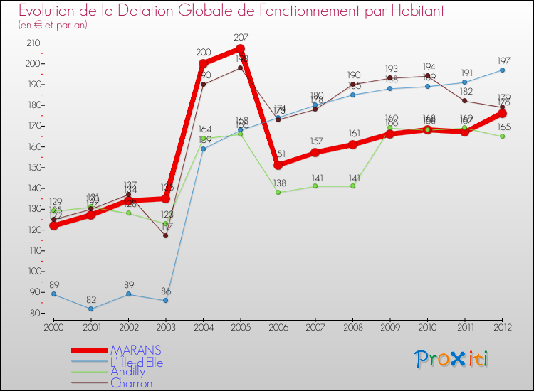 Evolution et montant de la dotation globale de fonctionnement par Habitant pour MARANS et les communes proches Comparaison des dotations globales de fonctionnement par habitant pour MARANS et les communes voisines