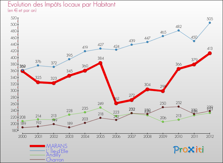 Evolution et montant des impôts locaux par Habitant pour MARANS et les communes proches Comparaison des impôts locaux par habitant pour MARANS et les communes voisines
