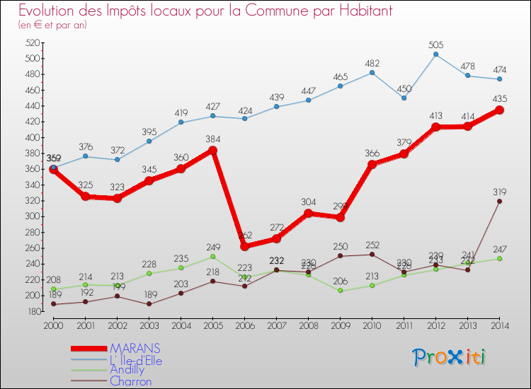 Evolution et montant des impôts locaux par Habitant pour MARANS et les communes proches de 2000 à 2014 Comparaison des impôts locaux par habitant pour MARANS et les communes voisines de 2000 à 2014