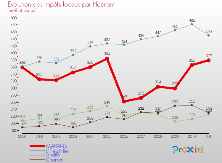 Evolution et montant des impôts locaux par Habitant pour MARANS et les communes proches Comparaison des impôts locaux par habitant pour MARANS et les communes voisines