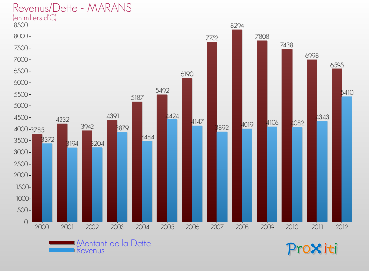 Evolution comparée de la dette et des revenus pour la commune de MARANS de 2000 à 2012 Comparaison de la dette et des revenus pour MARANS de 2000 à 2012